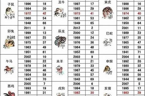 64年生肖|64岁属什么生肖